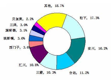 伺服电机行业竞争态势分析及不同派系竞争格局