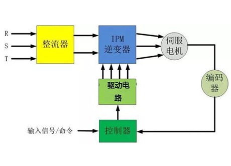 伺服电机是如何实现精准定位