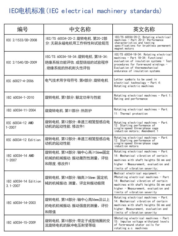 电机全球标准，搞电机的可以收藏了