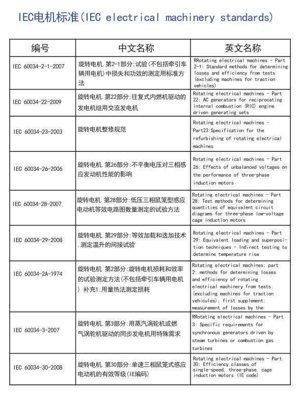电机全球标准，搞电机的可以收藏了