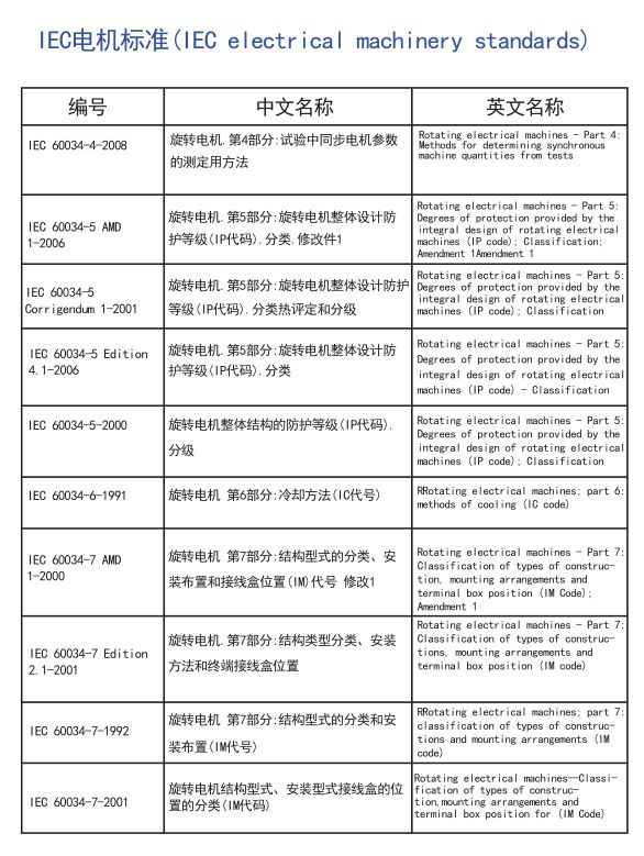 电机全球标准，搞电机的可以收藏了