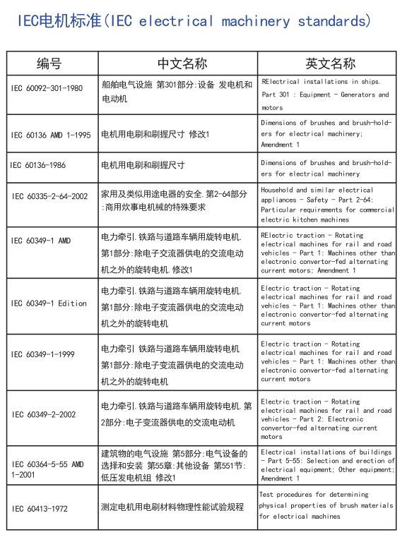电机全球标准，搞电机的可以收藏了