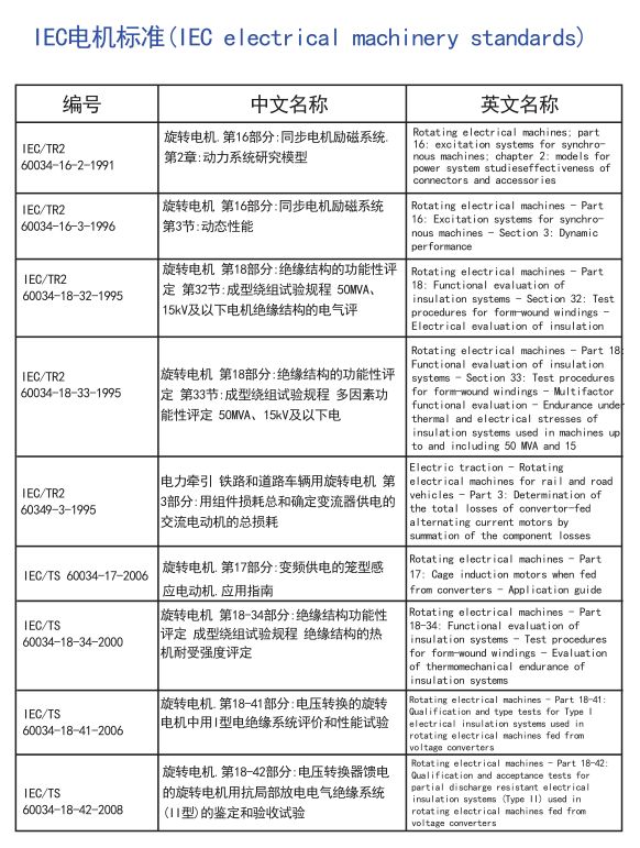 电机全球标准，搞电机的可以收藏了