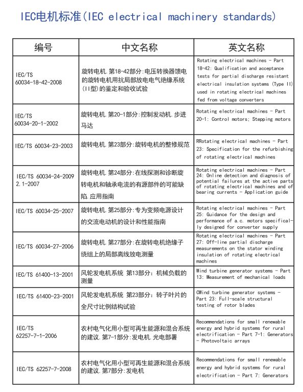 电机全球标准，搞电机的可以收藏了