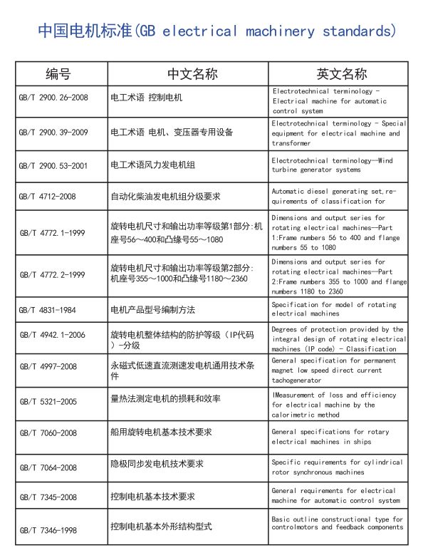 电机全球标准，搞电机的可以收藏了